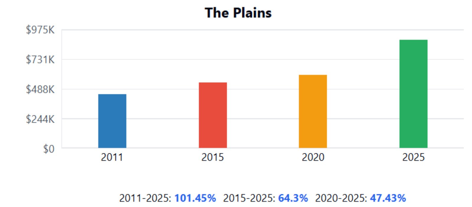 The Plains Home Price History Chart