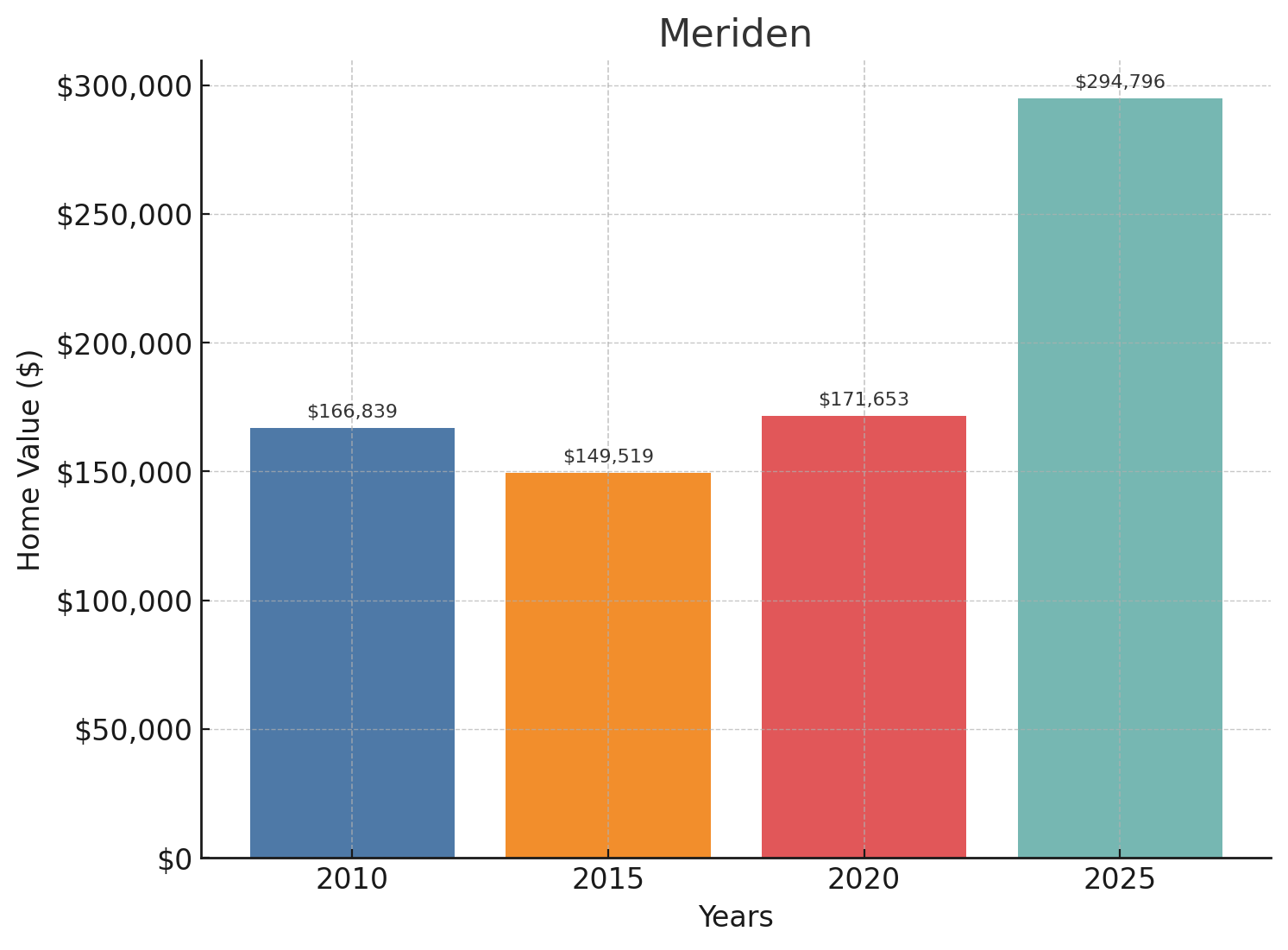 Meriden Home Price History Chart