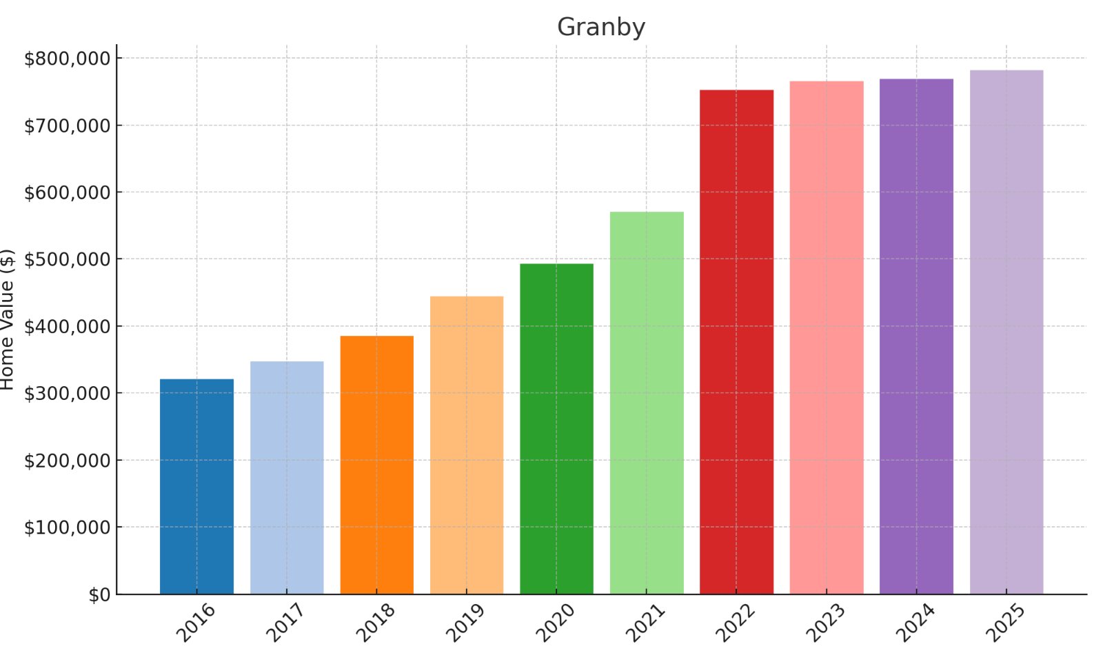 Granby Home price History Chart