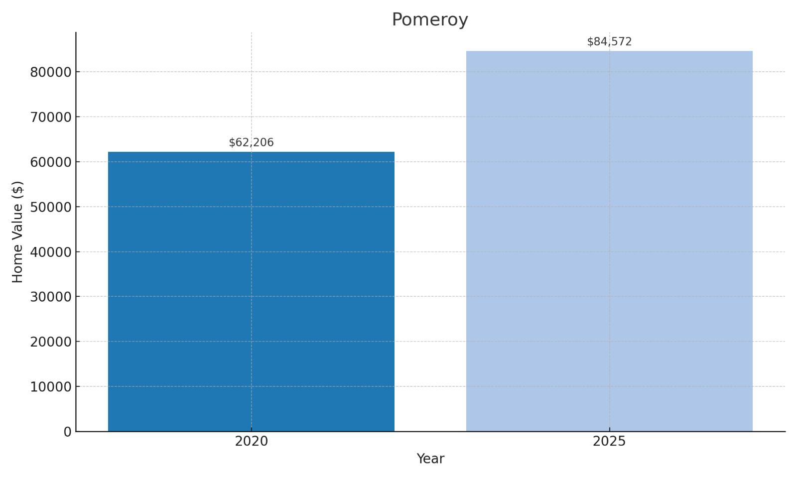 Pomeroy Home Price History Chart