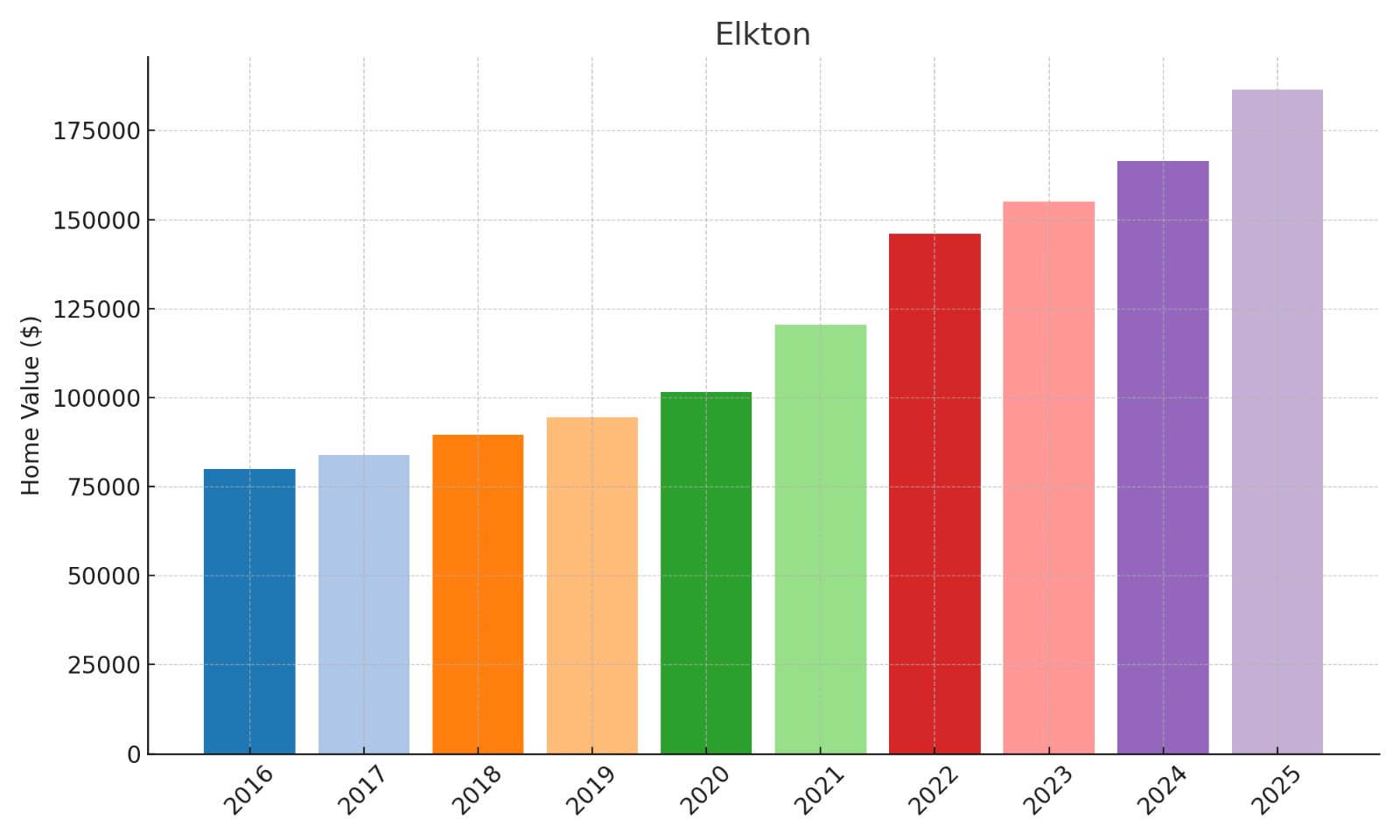 Elkton Home Price History Chart