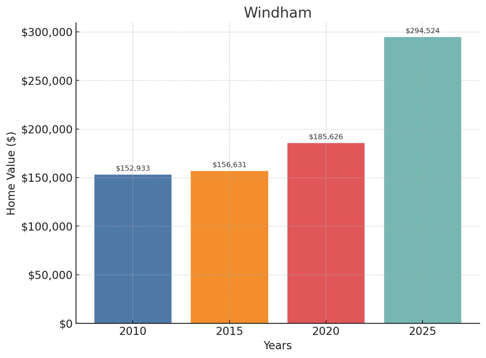 Windham Home Price History Chart