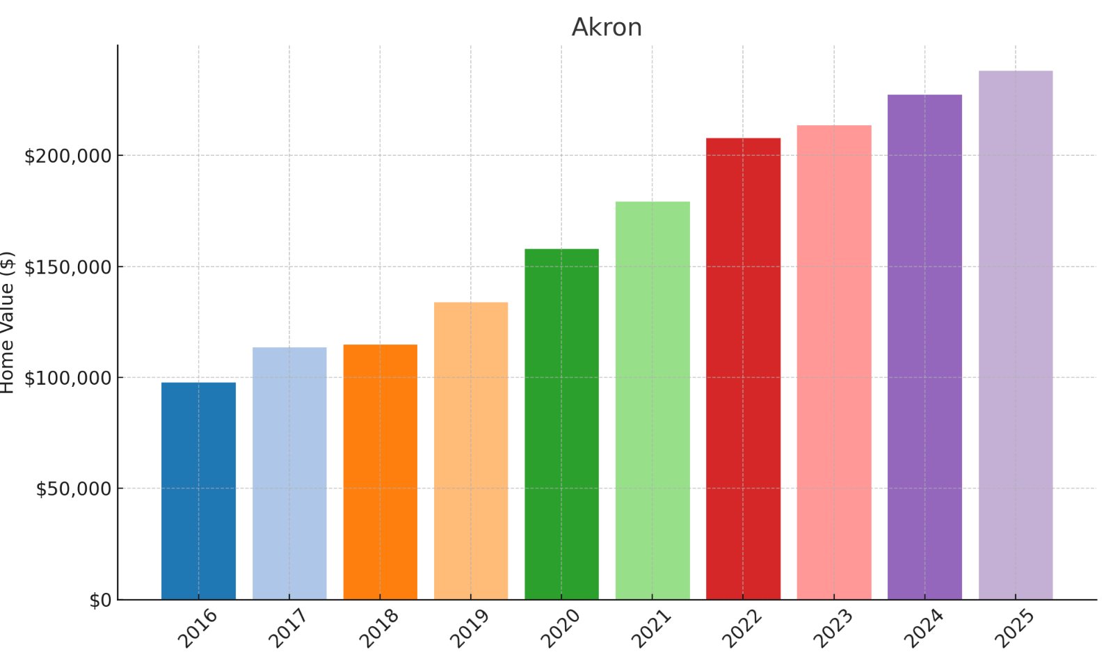 Akron Home price History Chart