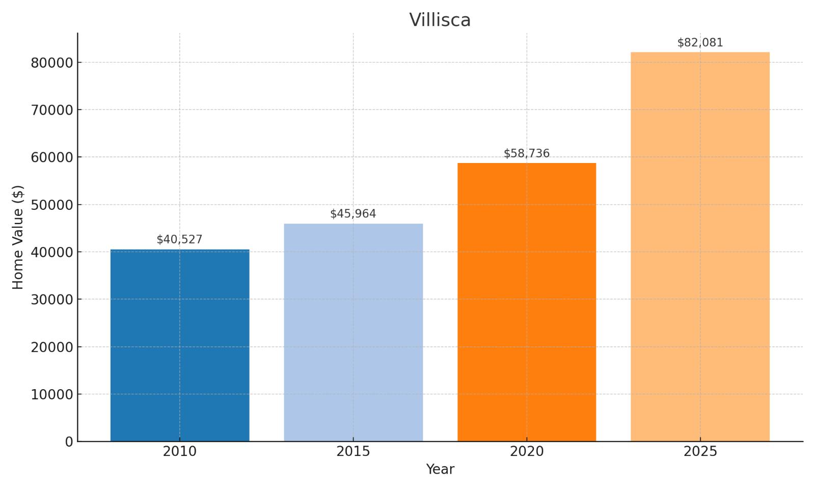 Villisca Home Price History Chart