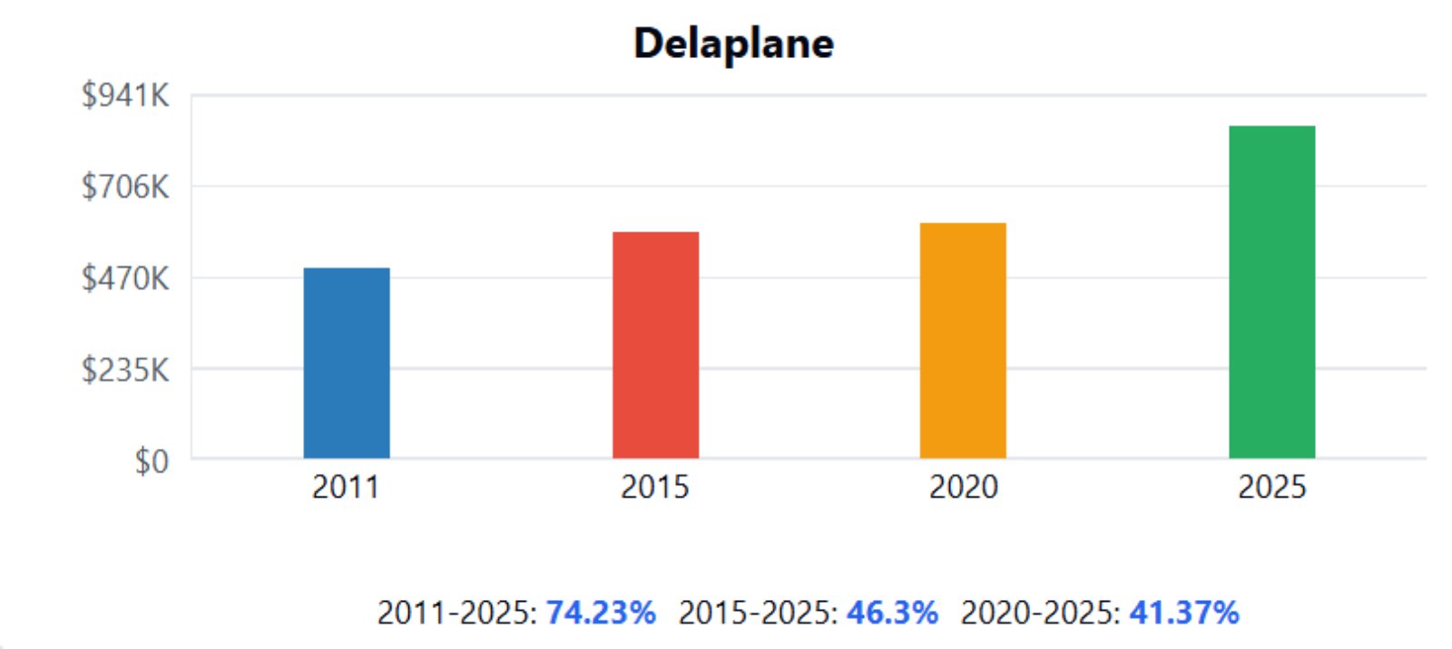 Delaplane Home Price History Chart