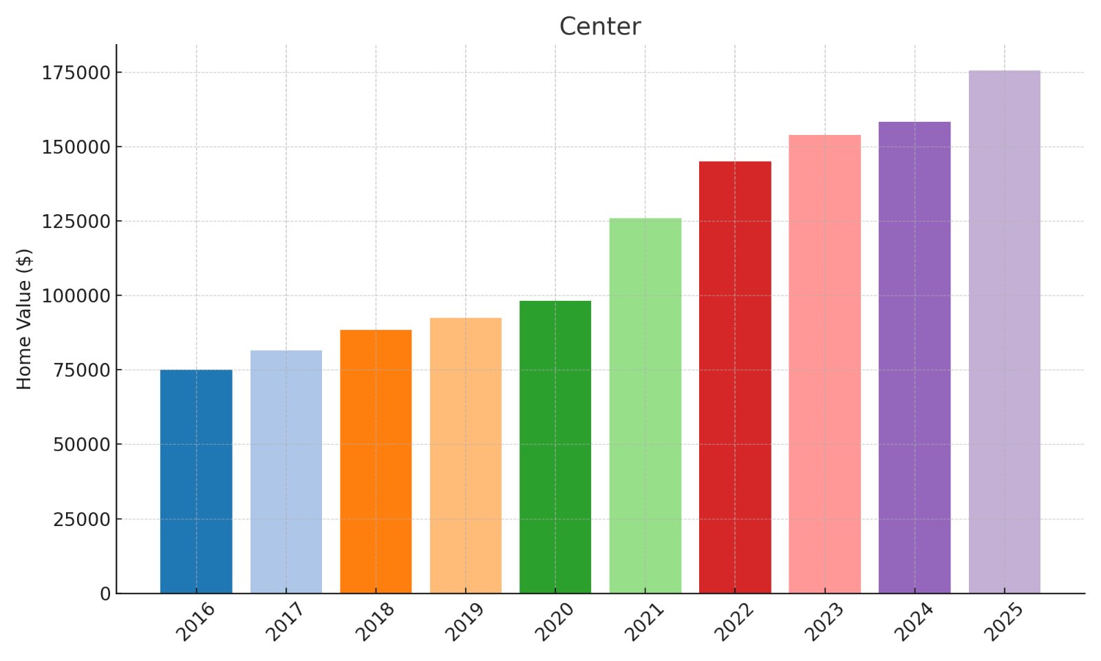 Center Home Price History Chart