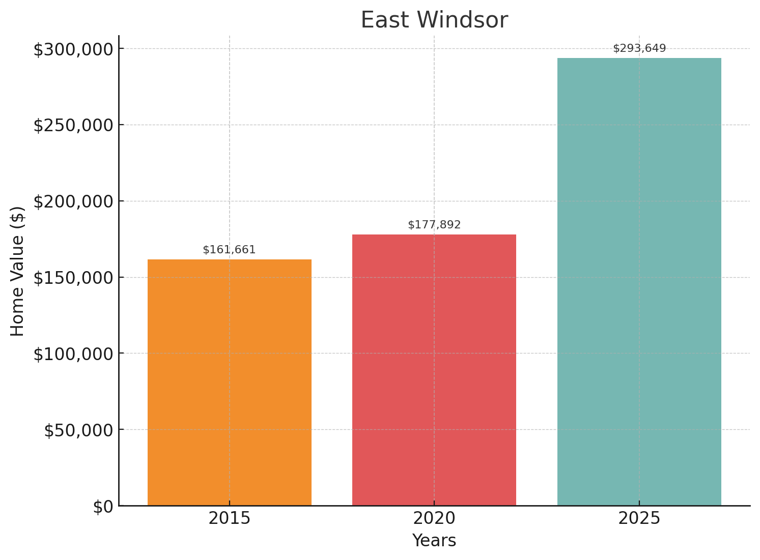 East Windsor Home Price History Chart
