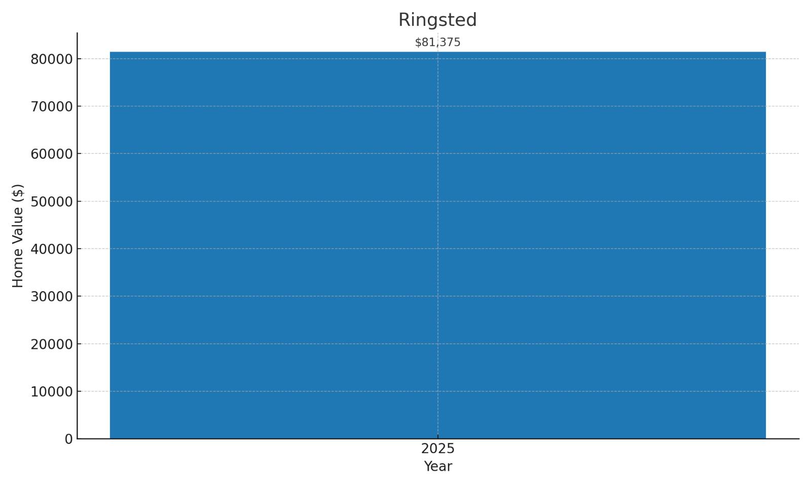Ringsted Home Price History Chart