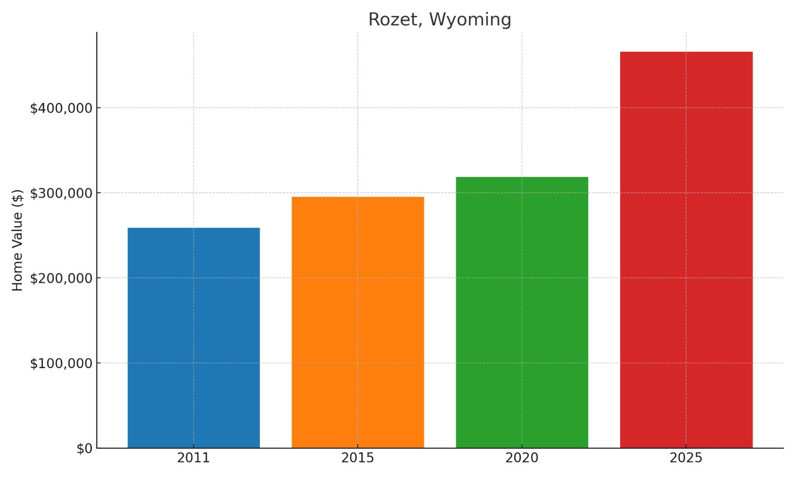 Rozet Home Price History Chart