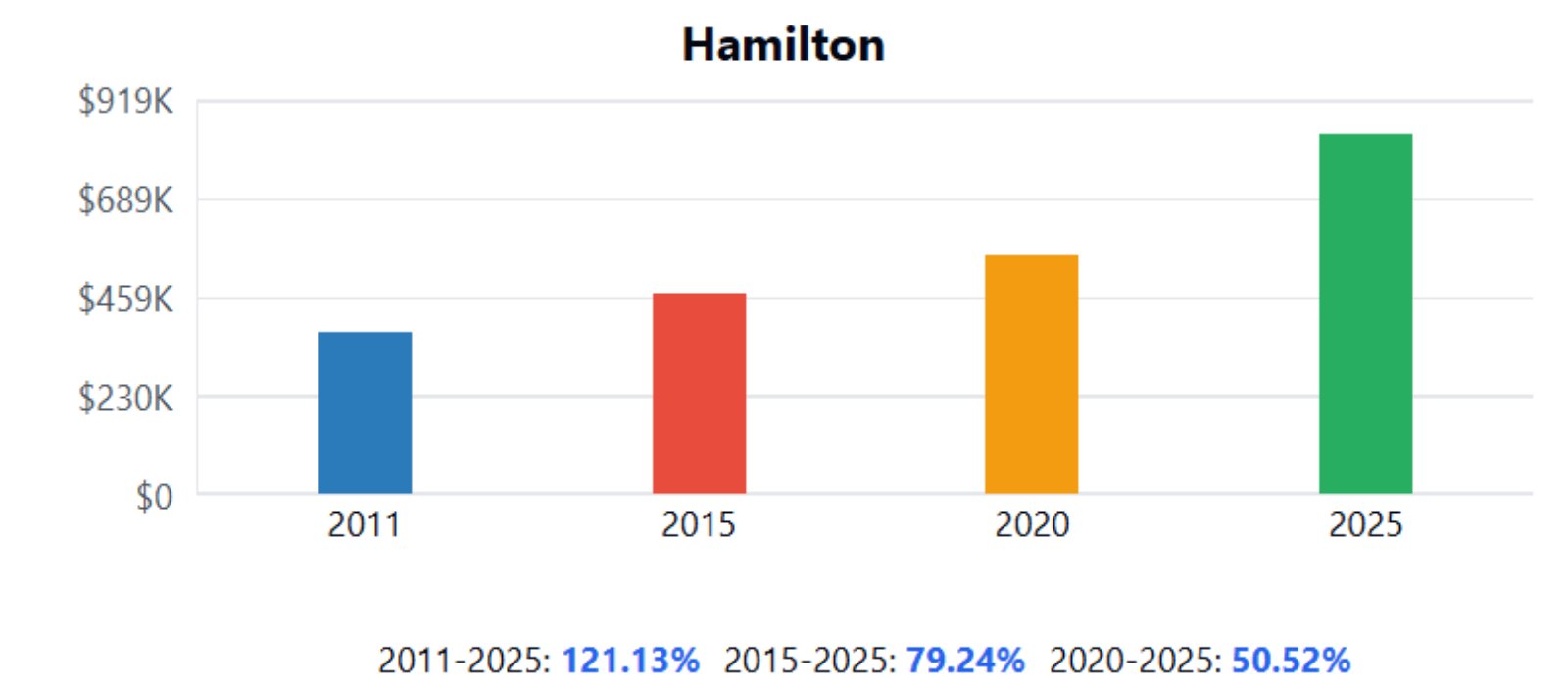 Hamilton Home Price History Chart