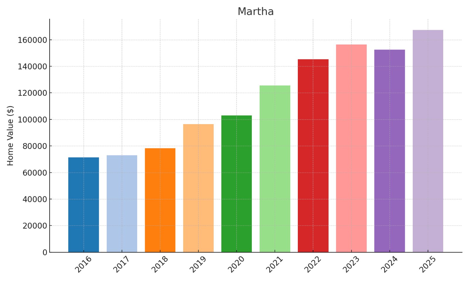 Martha Home Price History Chart