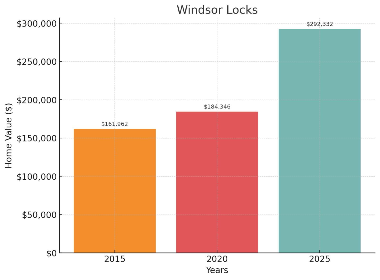 Windsor Locks Home Price History Chart