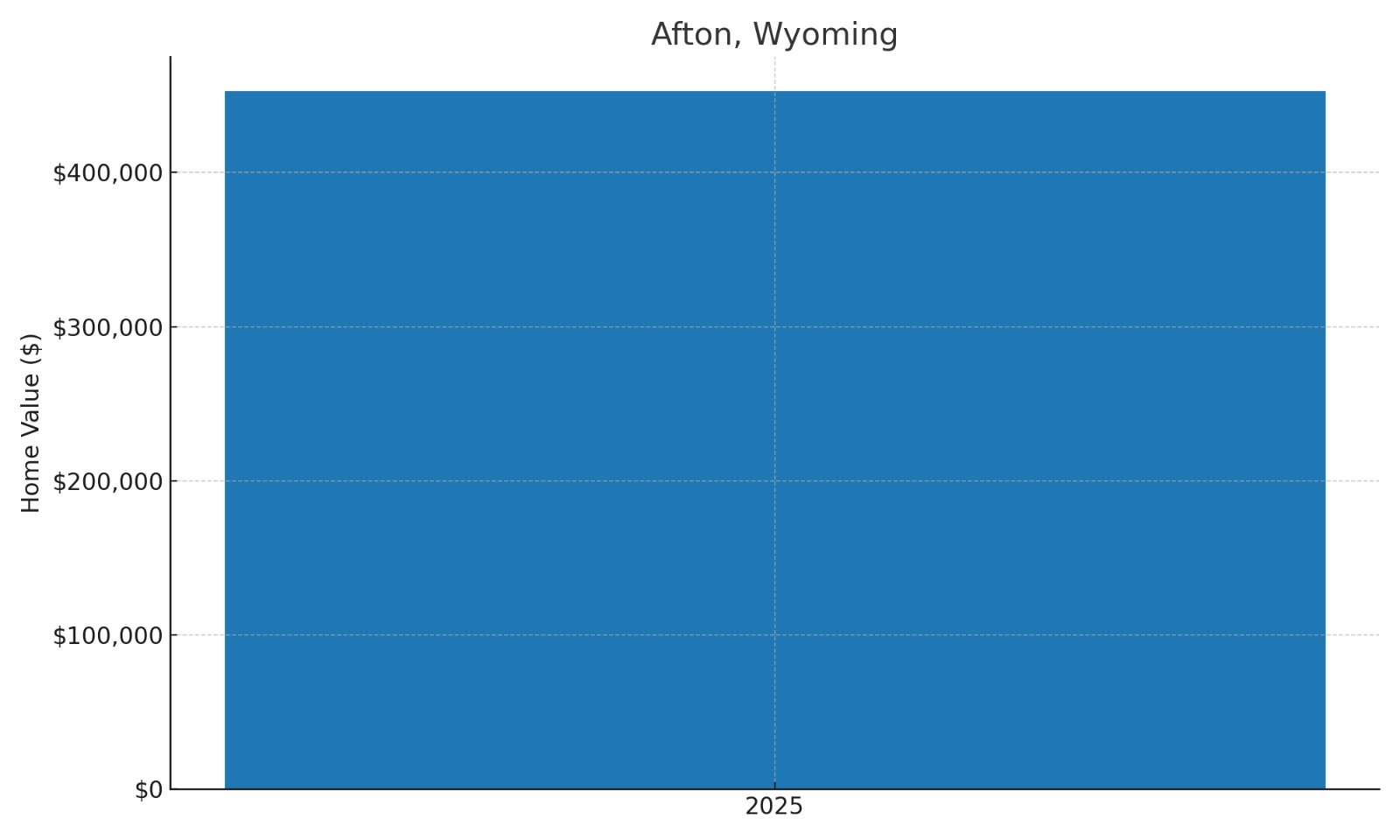 Afton Home Price History Chart