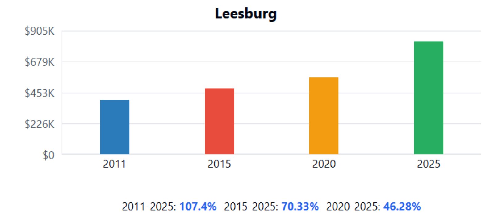 Leesburg Home Price History Chart
