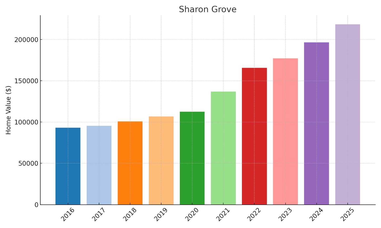 Sharon Grove Home Price History Chart