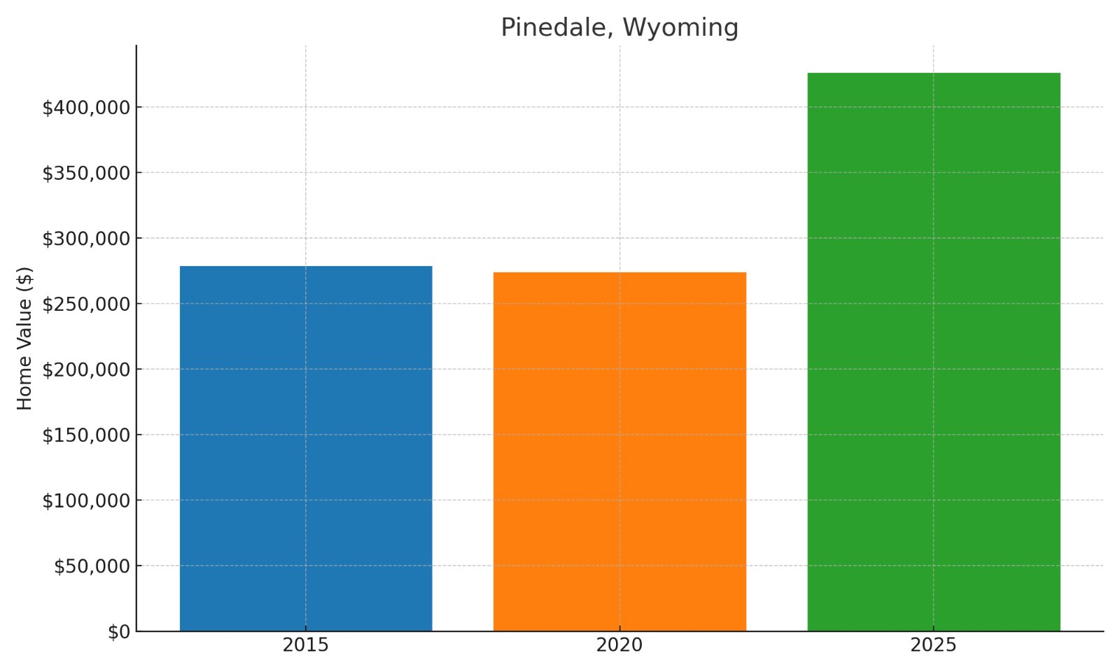 Pinedale Home Price History Chart