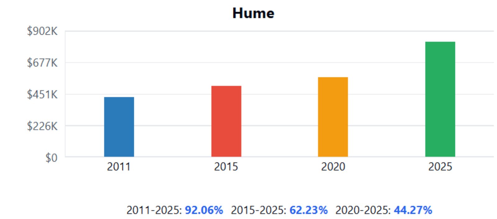 Hume Home Price History Chart