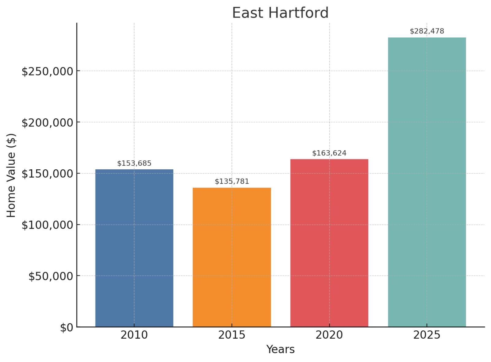 East Hartford Home Price History Chart
