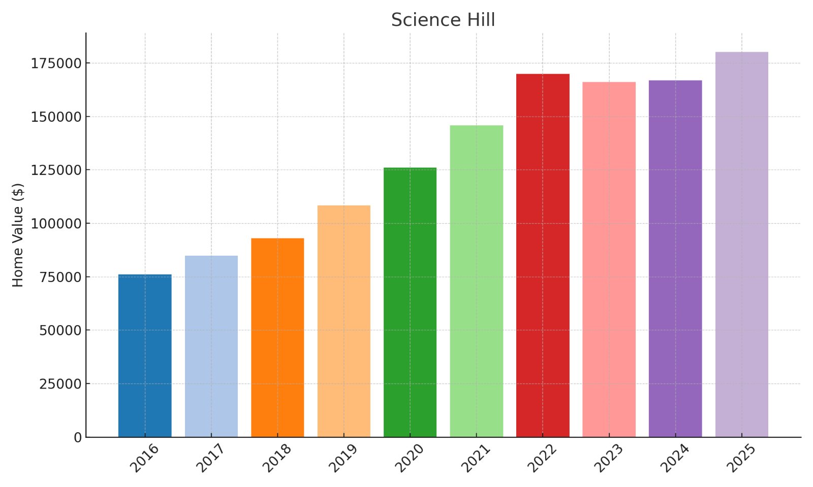 Science Hill Home Price History Chart