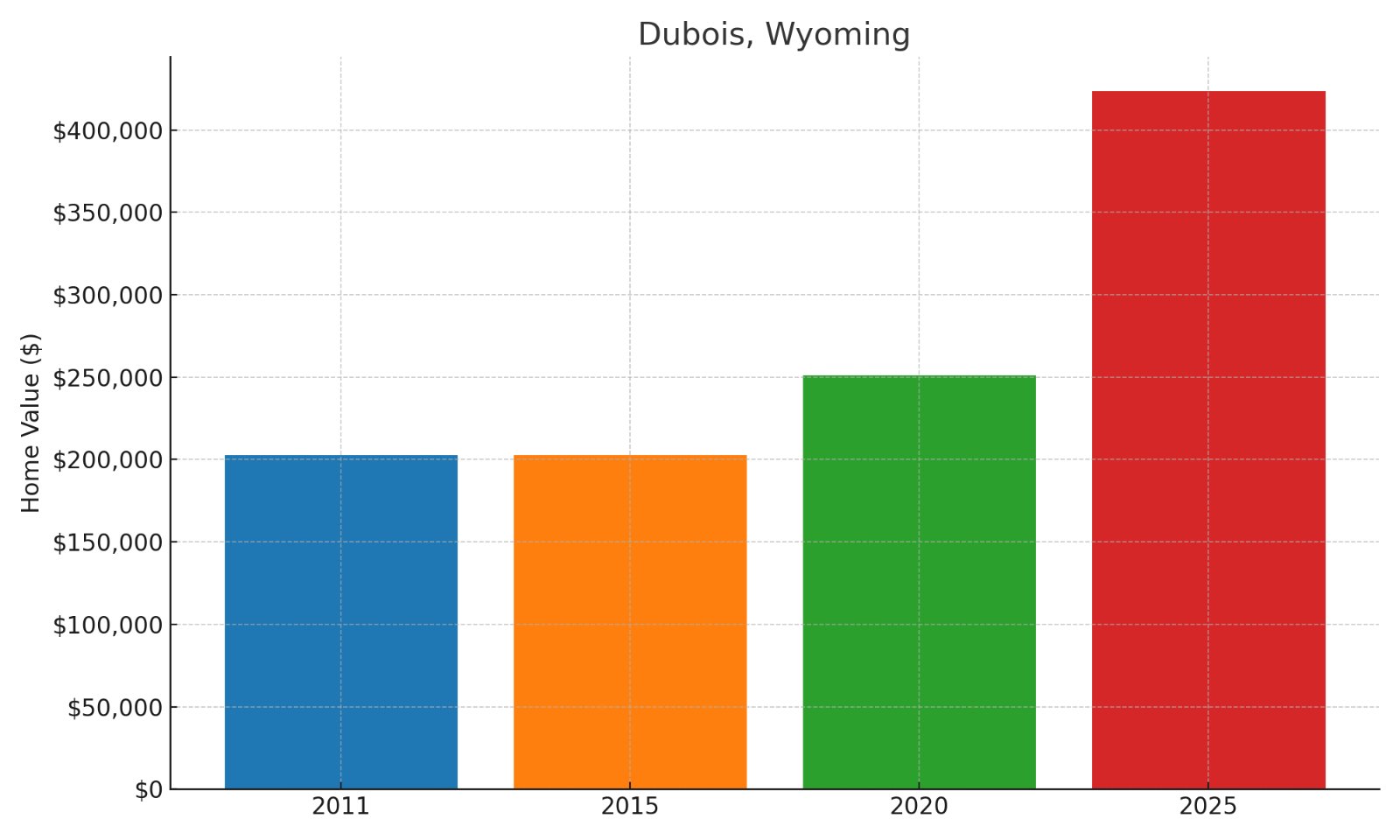 Dubois Home Price History Chart