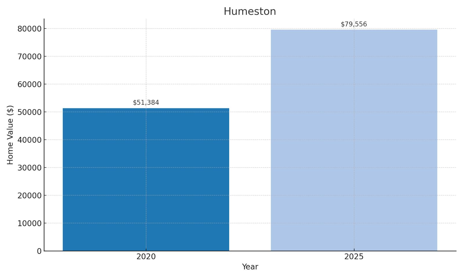 Humeston Home Price History Chart