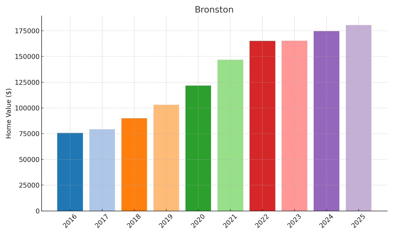 Bronston Home Price History Chart