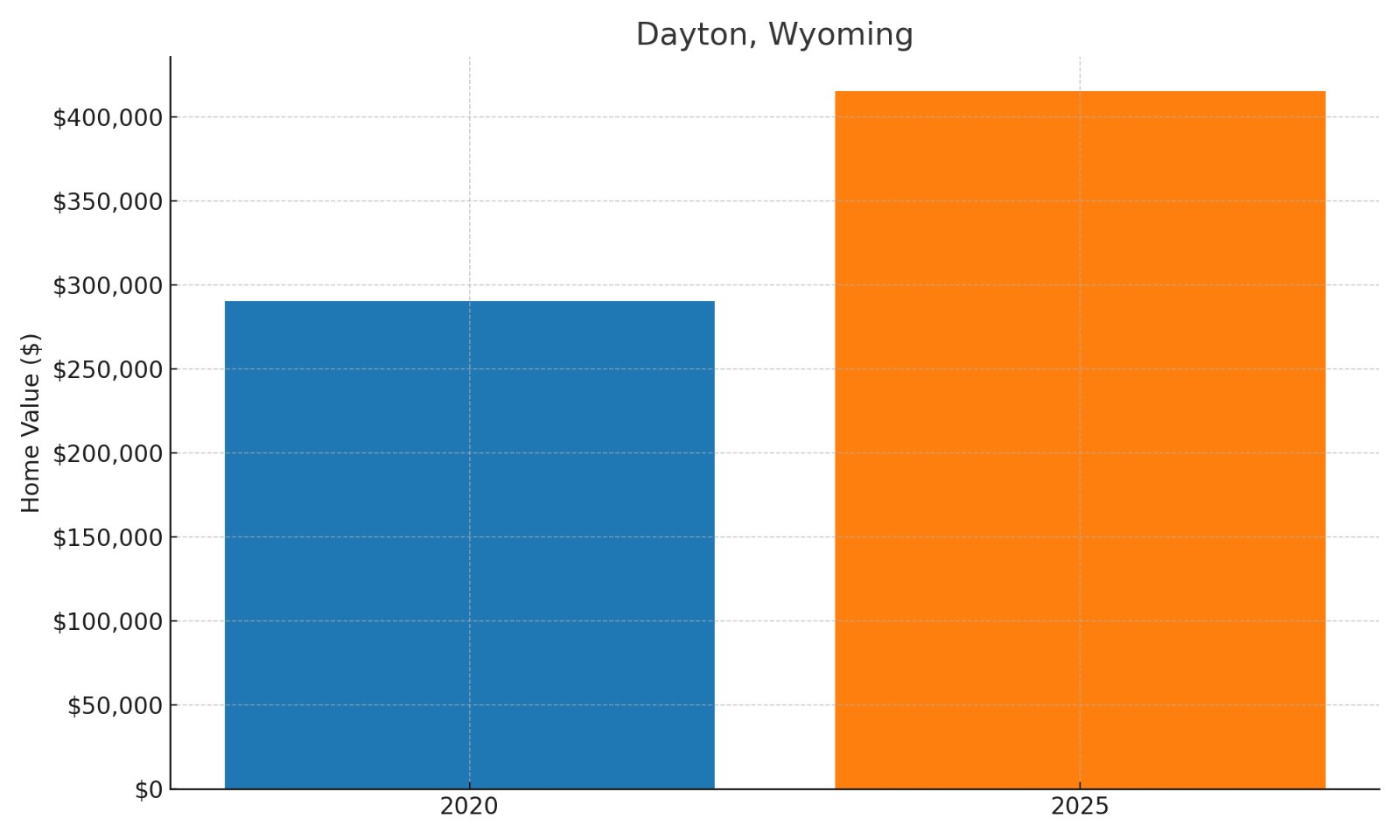 Dayton Home Price History Chart