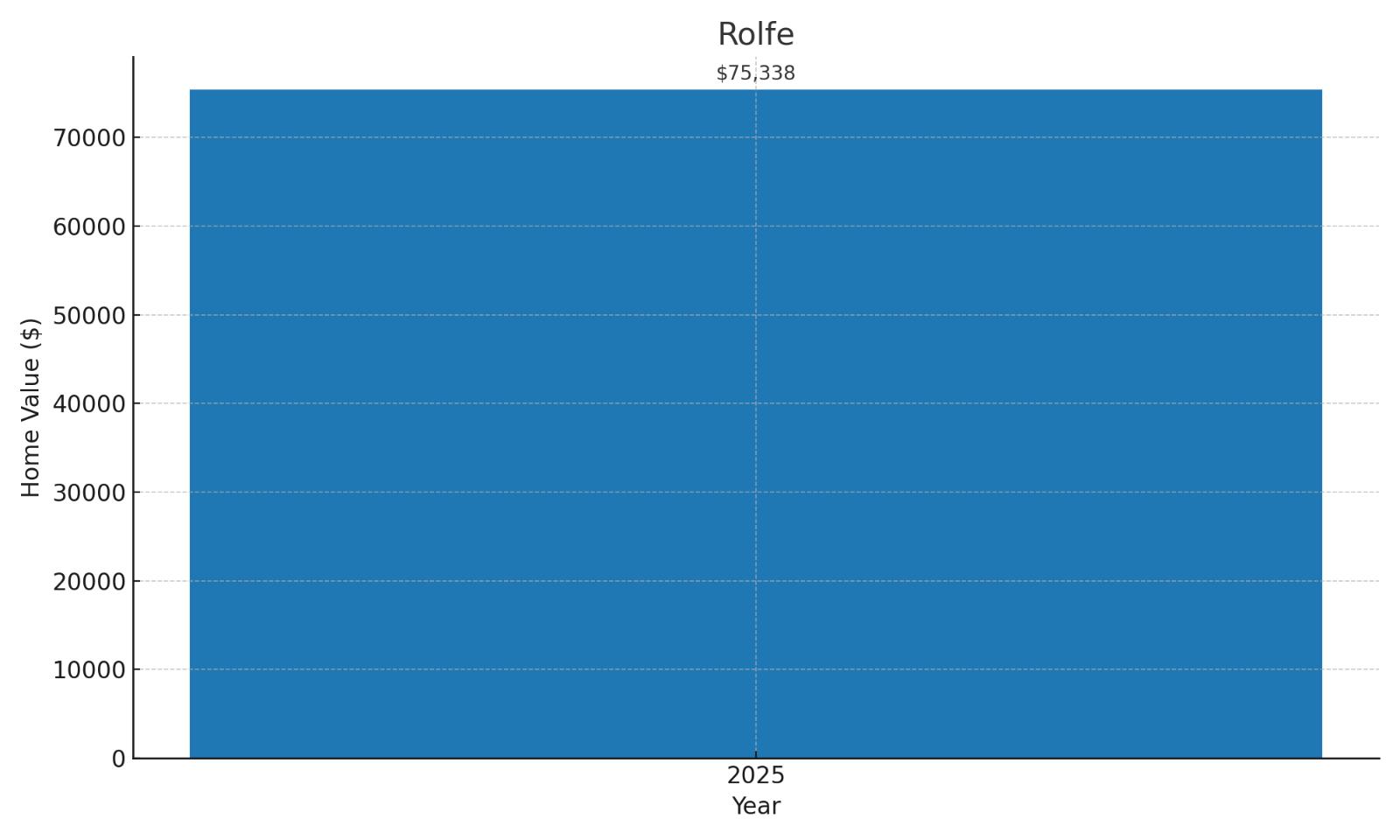 Rolfe Home Price History Chart