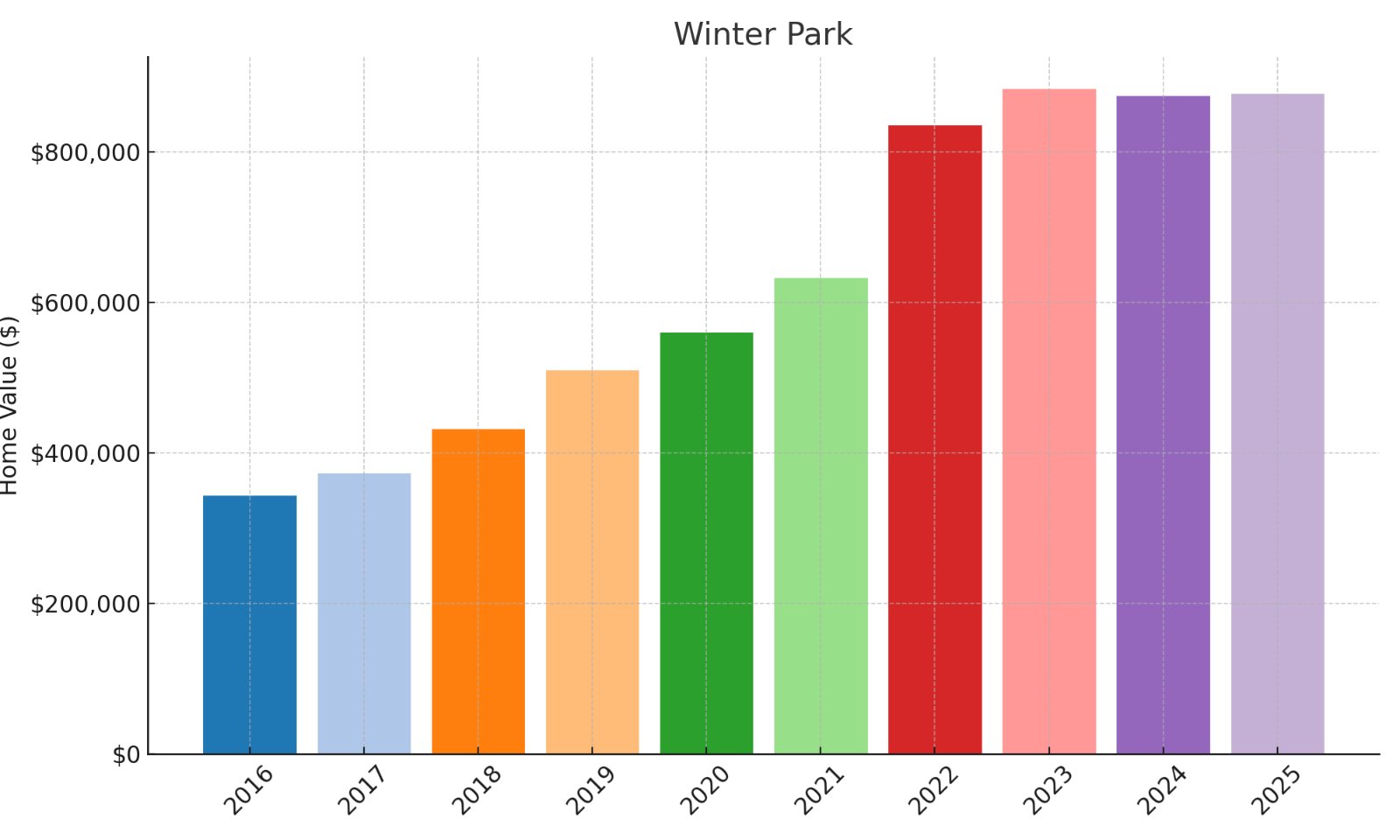 Winter Park Home price History Chart