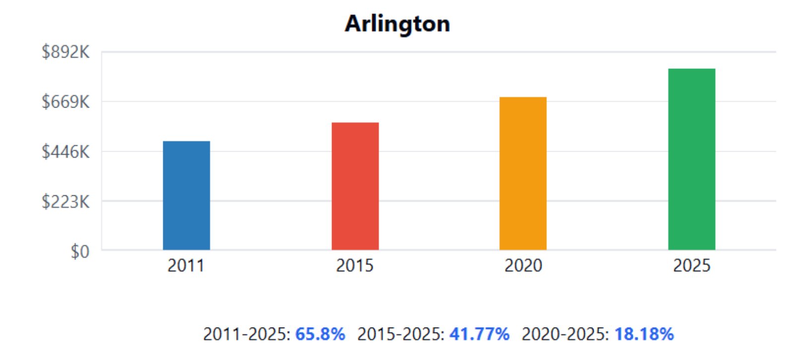 Arlington Home Price History Chart