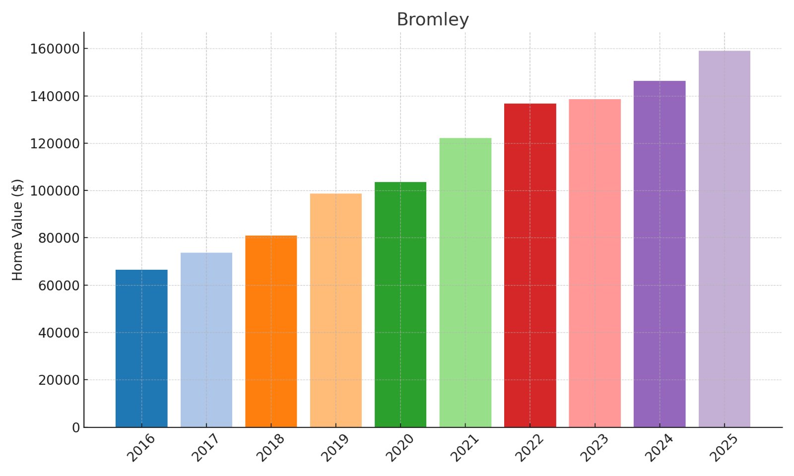 Bromley Home Price History Chart