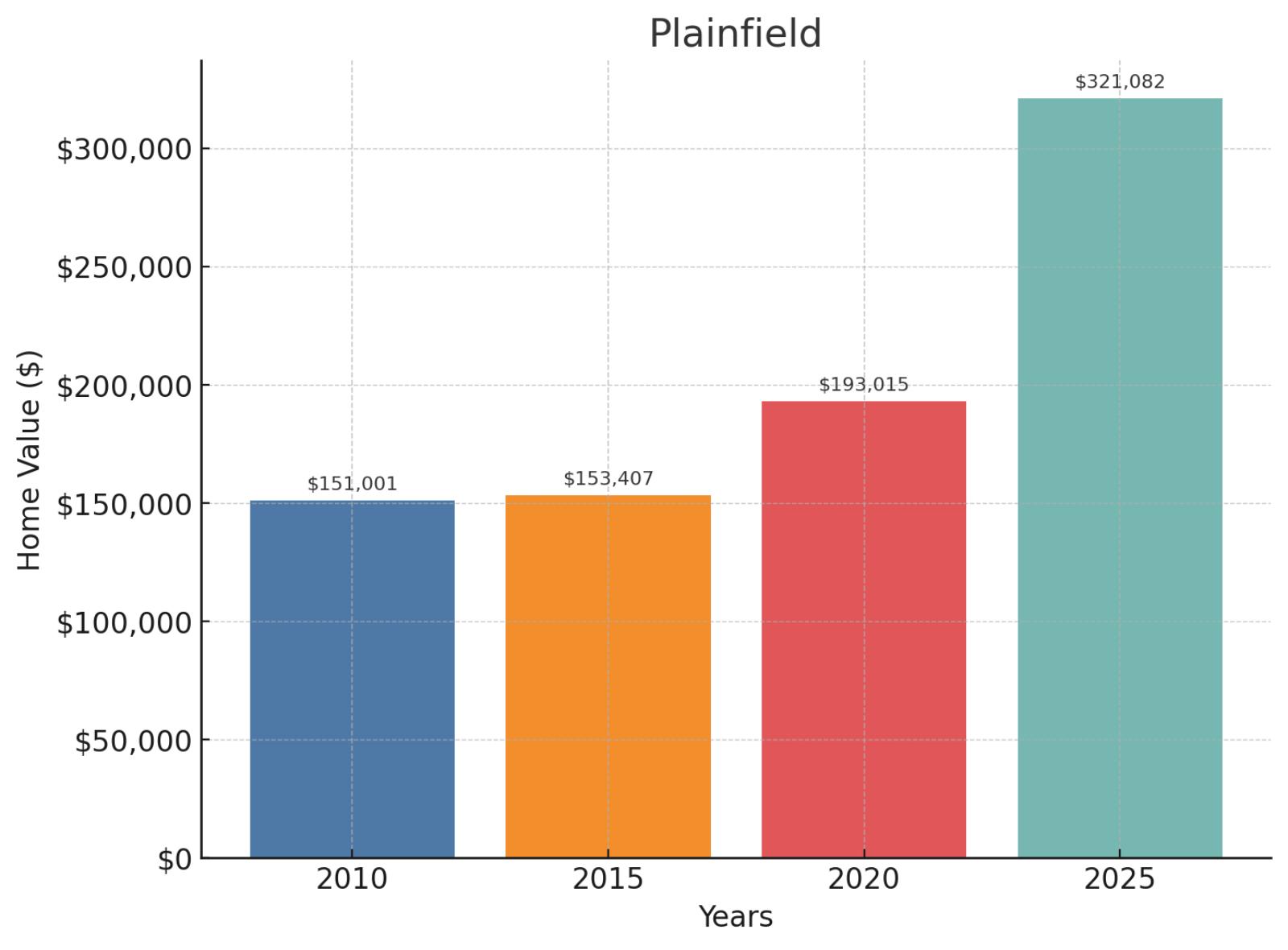 Plainfield Home Price History Chart