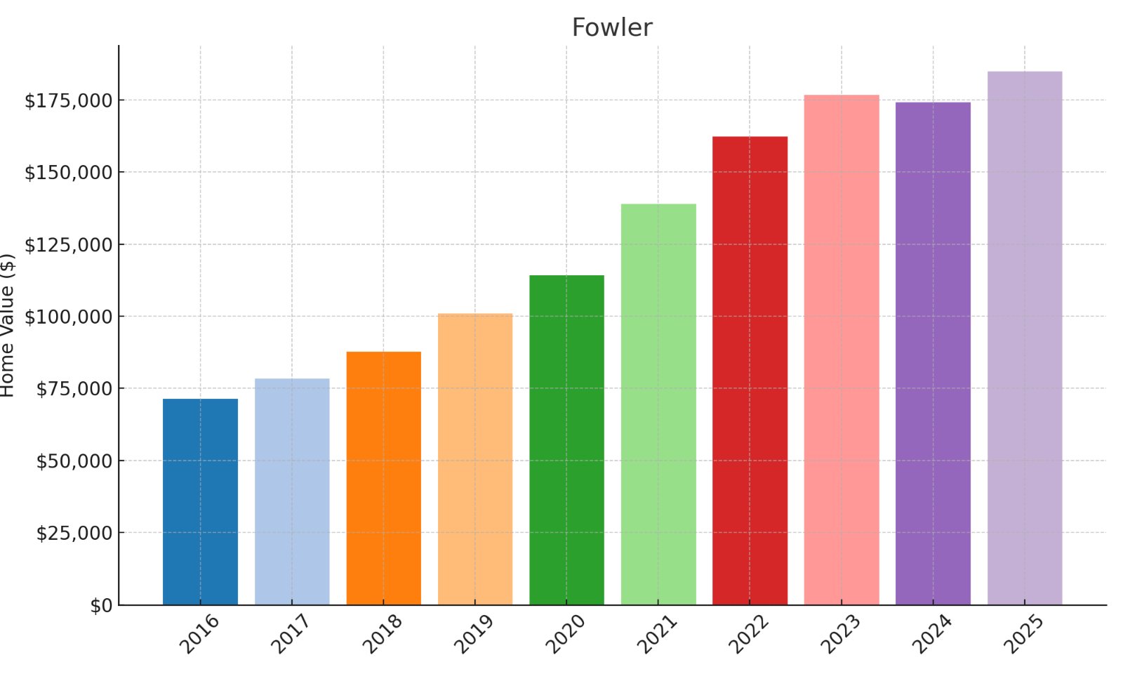 Fowler Home price History Chart