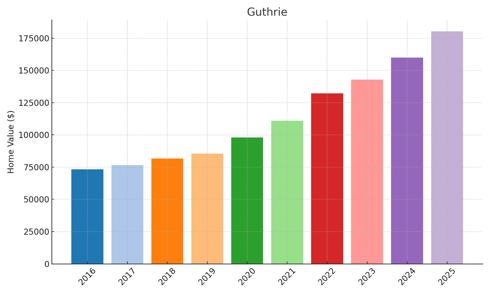 Guthrie Home Price History Chart