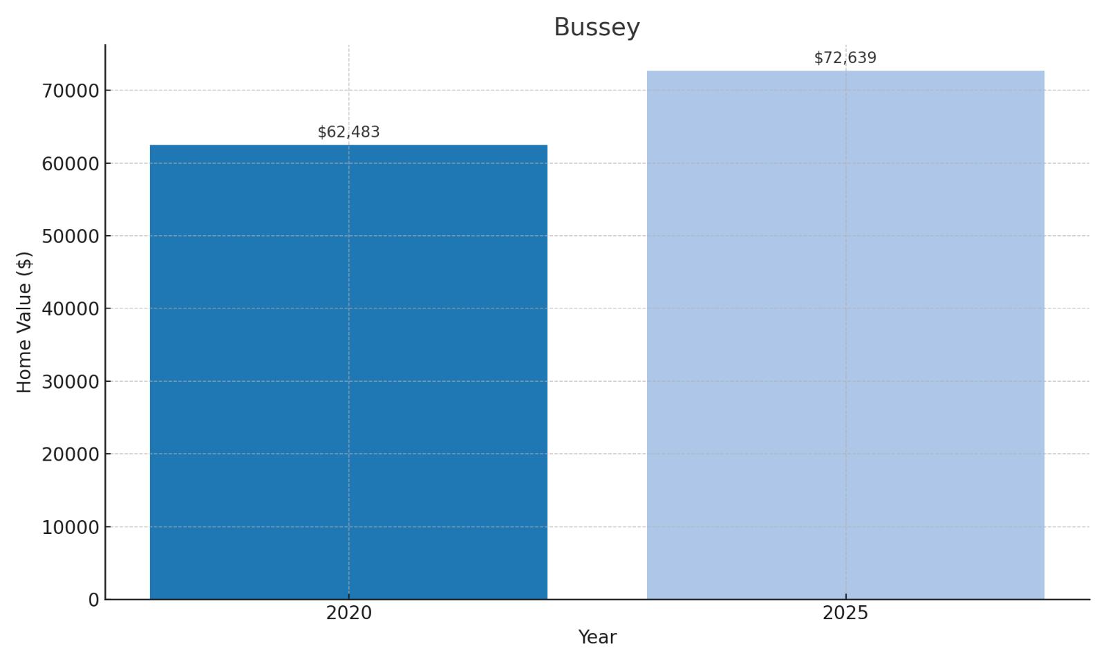 Bussey Home Price History Chart