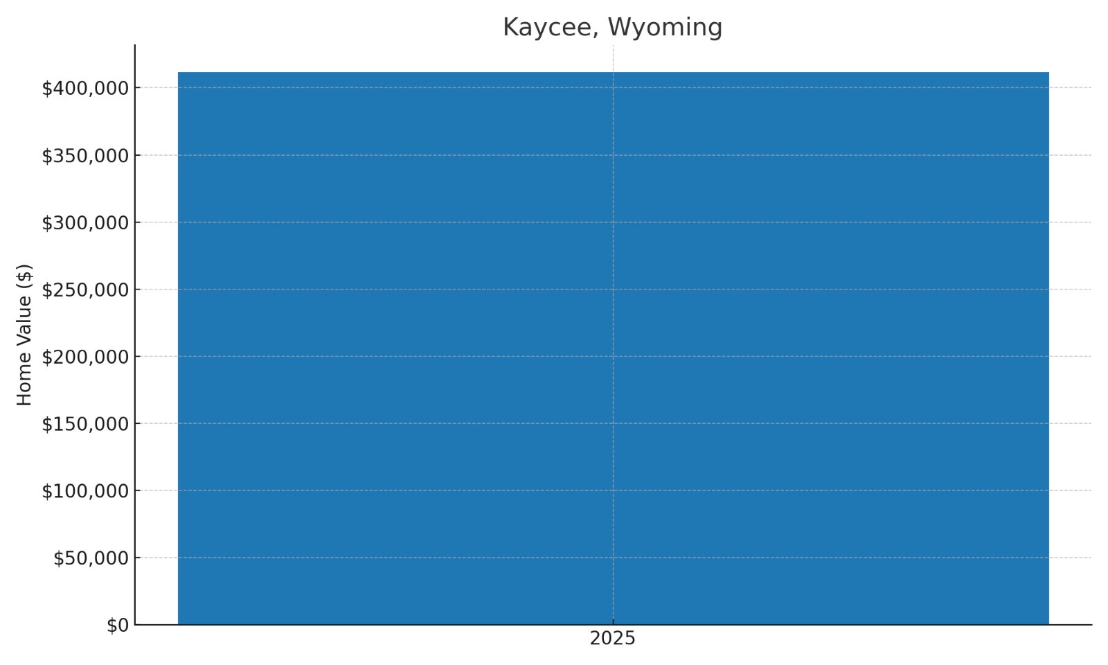 Kaycee Home Price History Chart