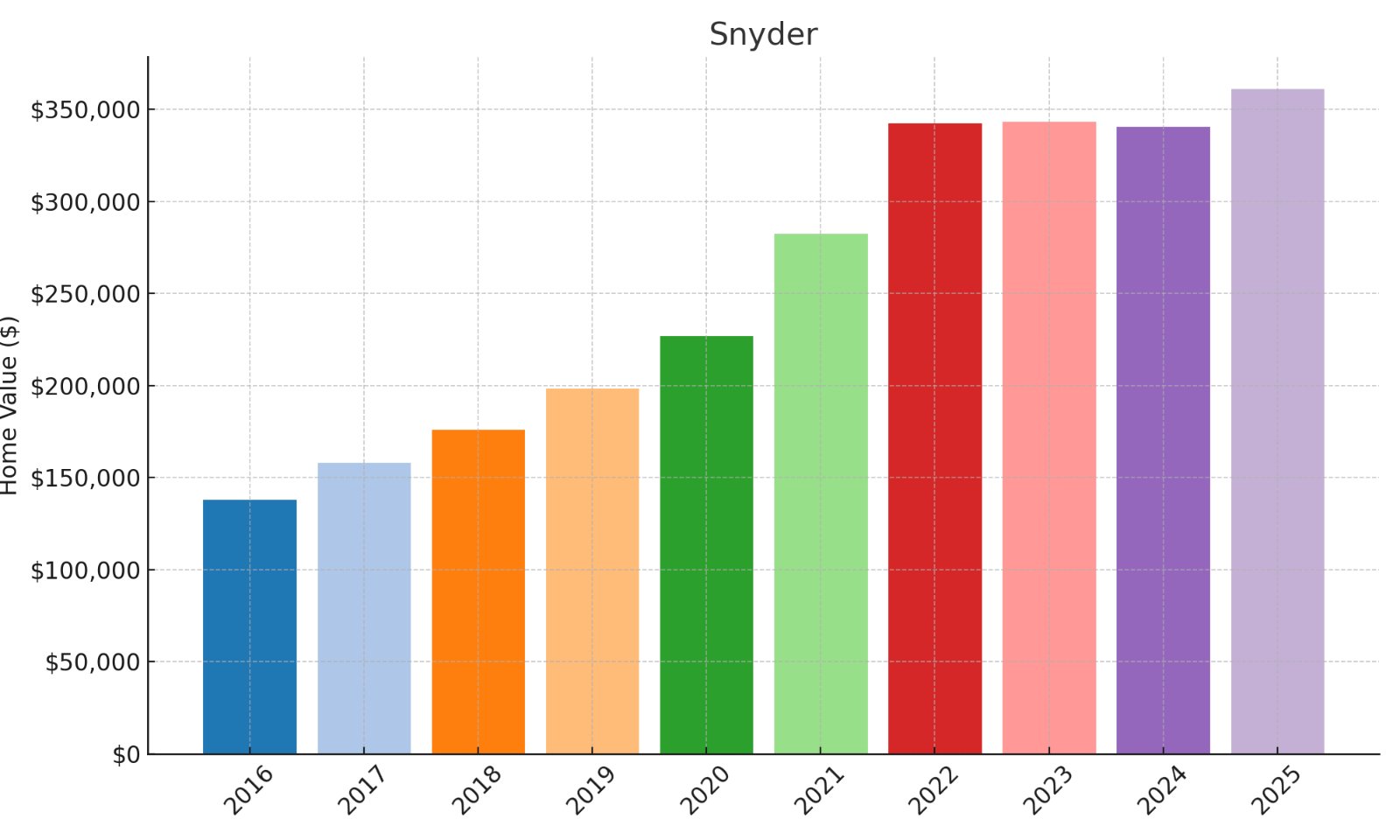 Snyder Home price History Chart