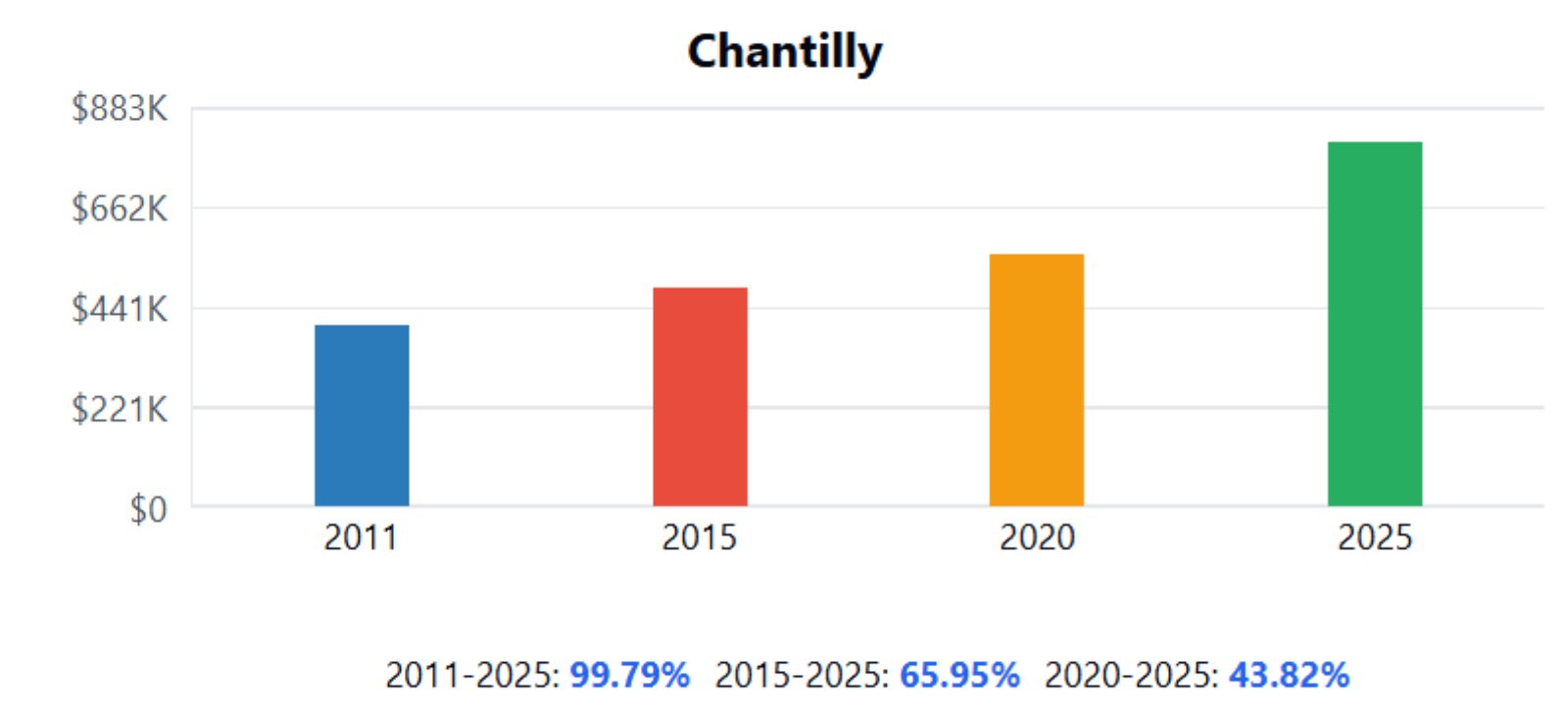 Chantilly Home Price History Chart