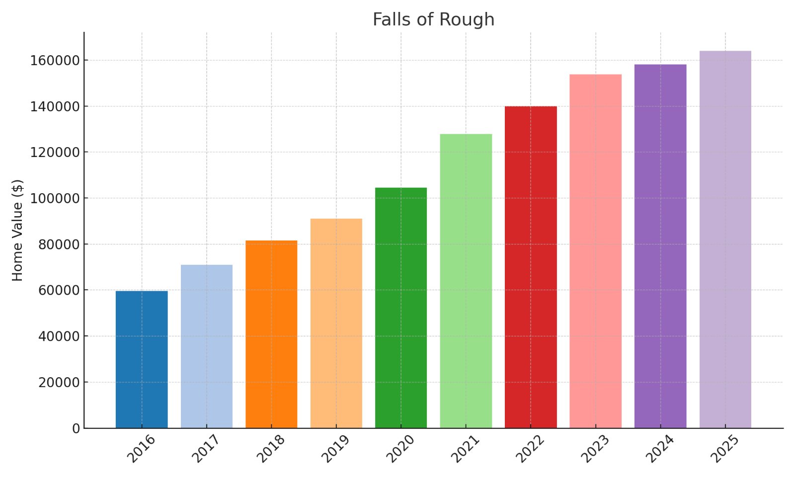 Falls of Rough Home Price History Chart