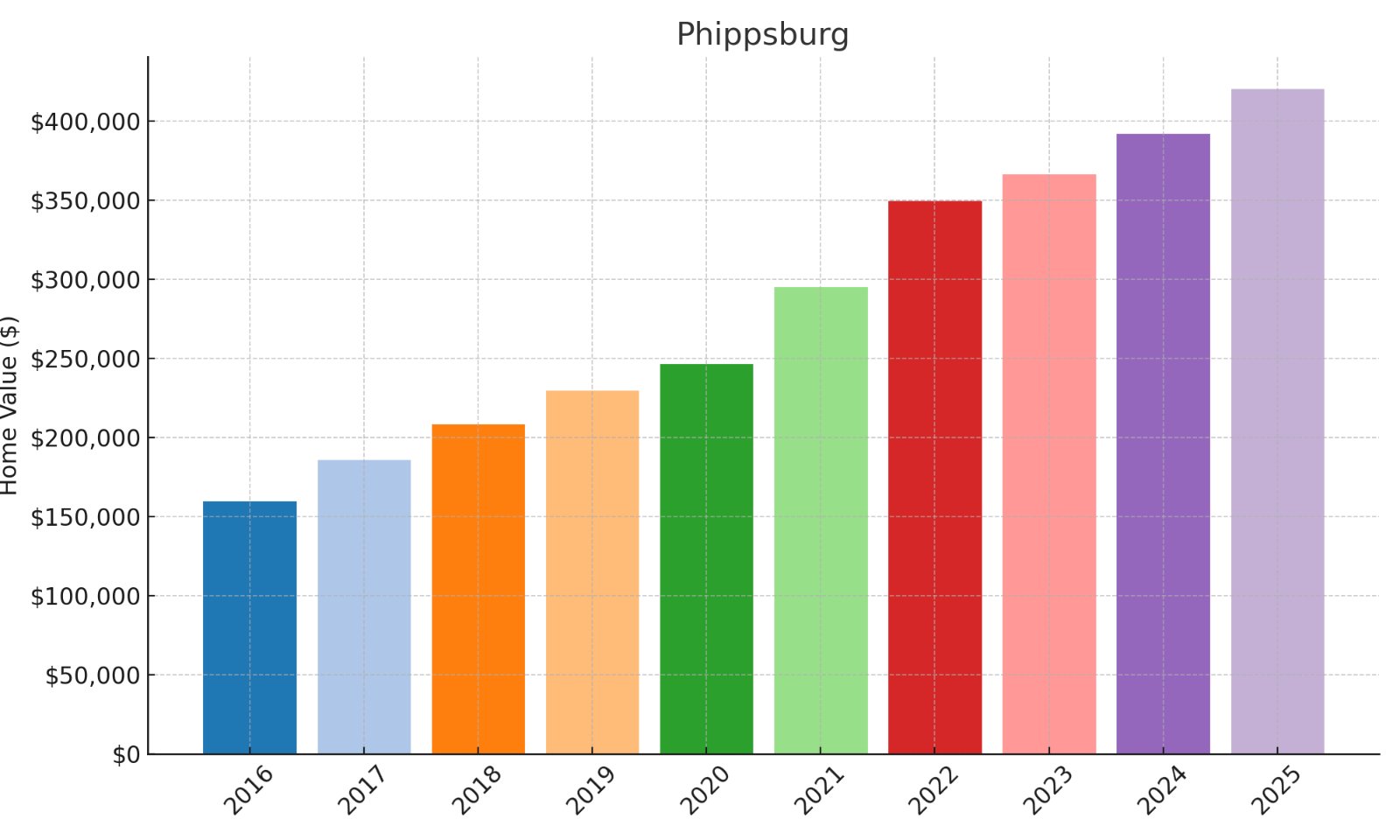 Phippsburg Home price History Chart