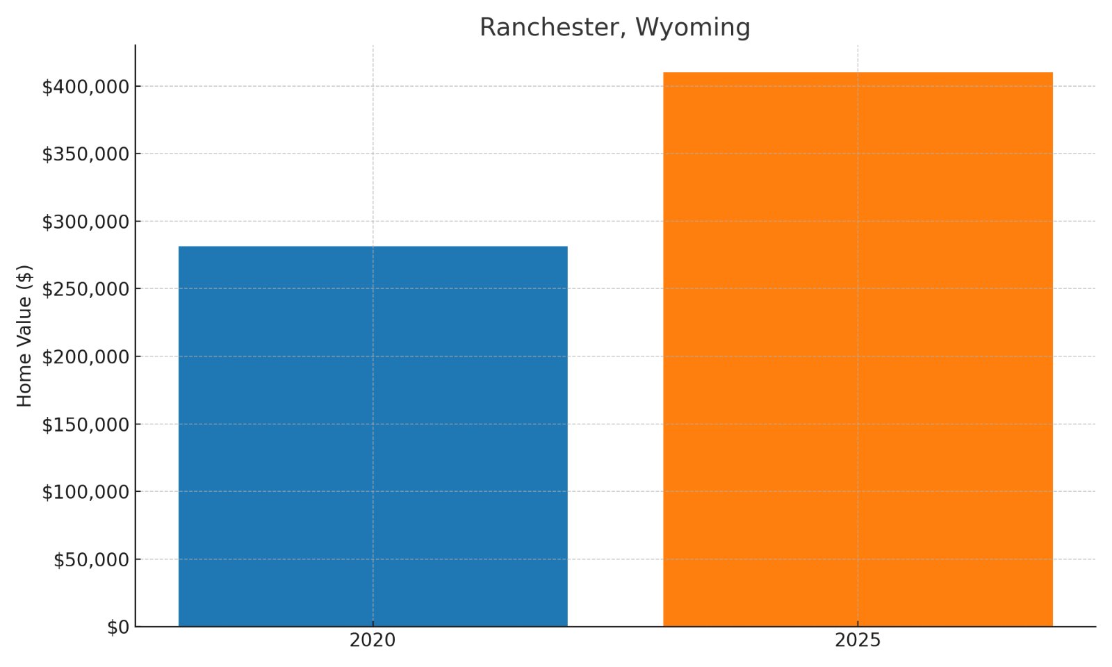 Ranchester Home Price History Chart