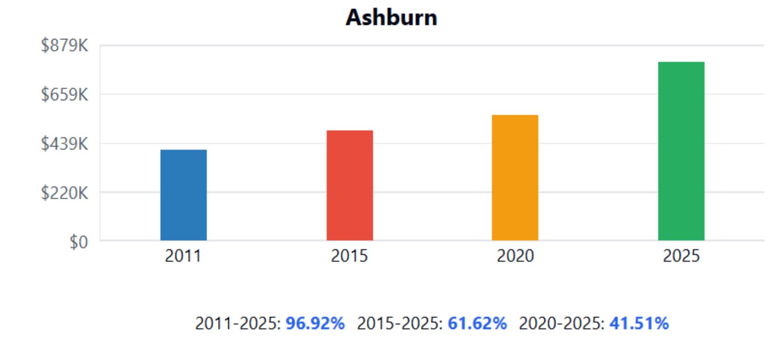 Ashburn Home Price History Chart
