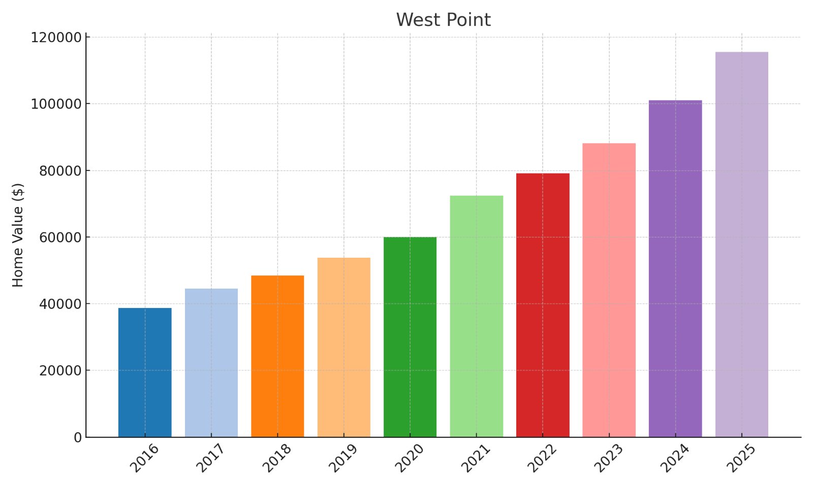 West Point Home Price History Chart