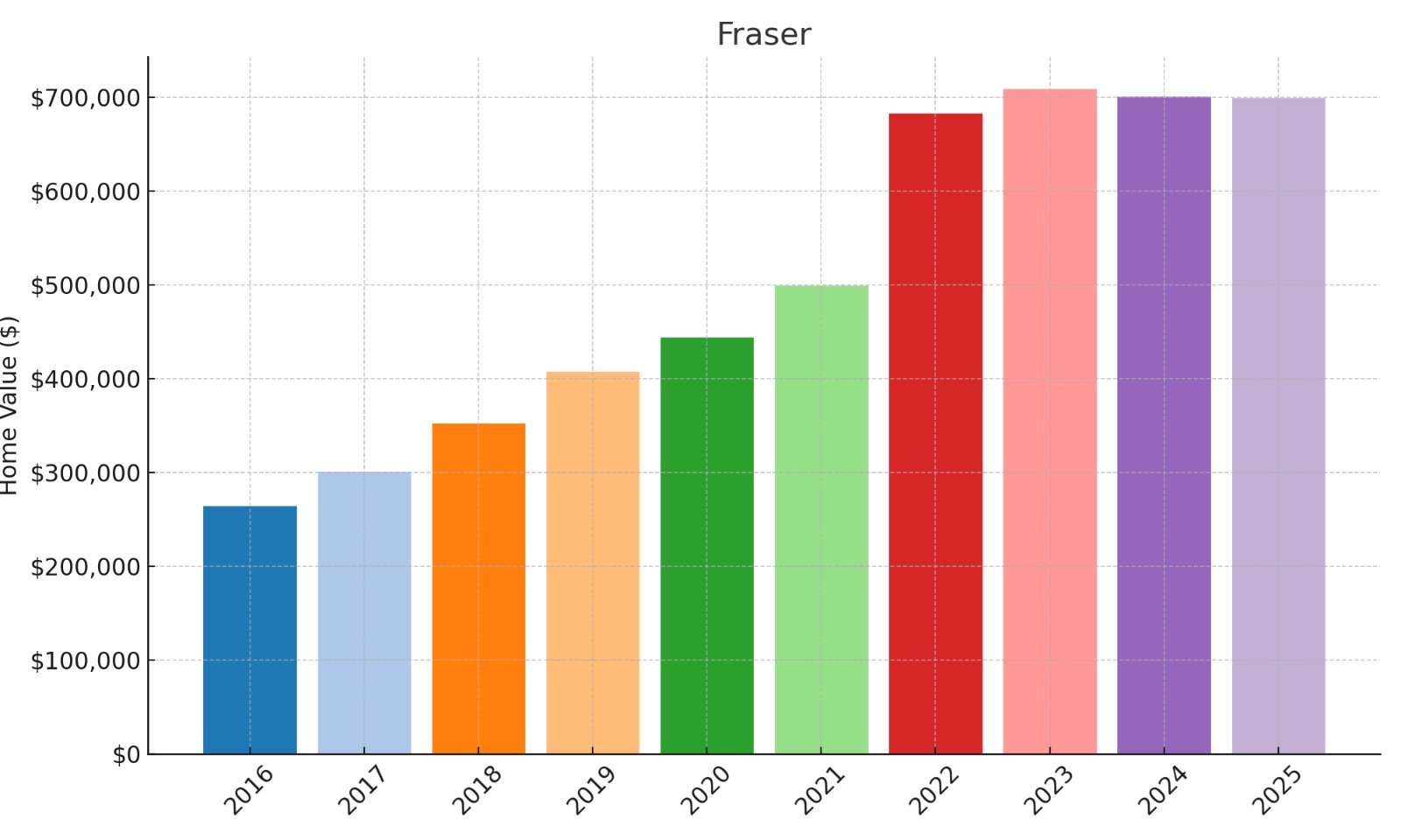 Fraser Home price History Chart