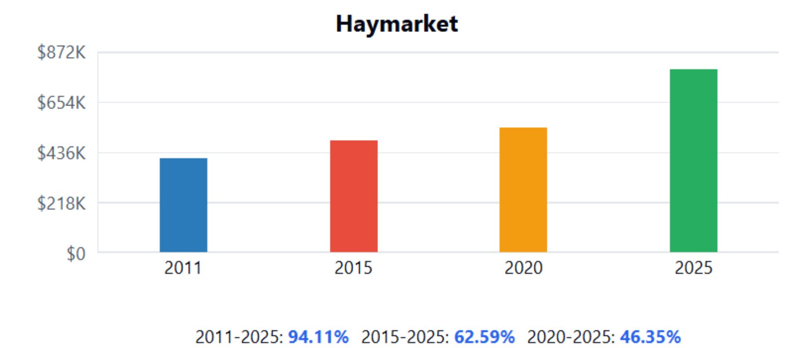 Haymarket Home Price History Chart