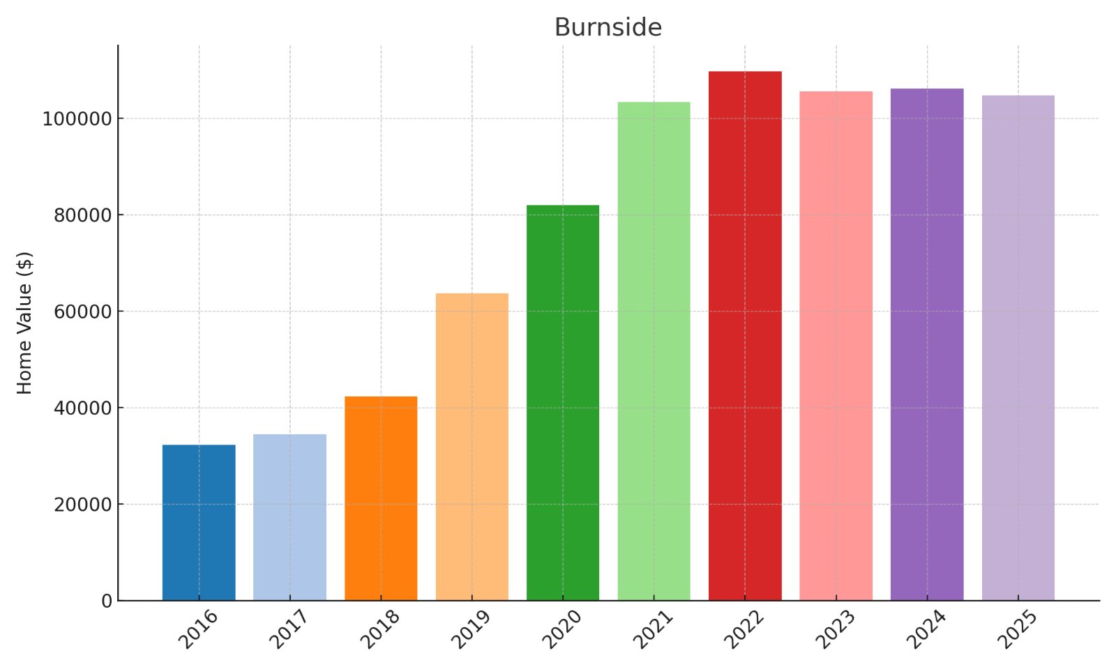 Burnside Home Price History Chart