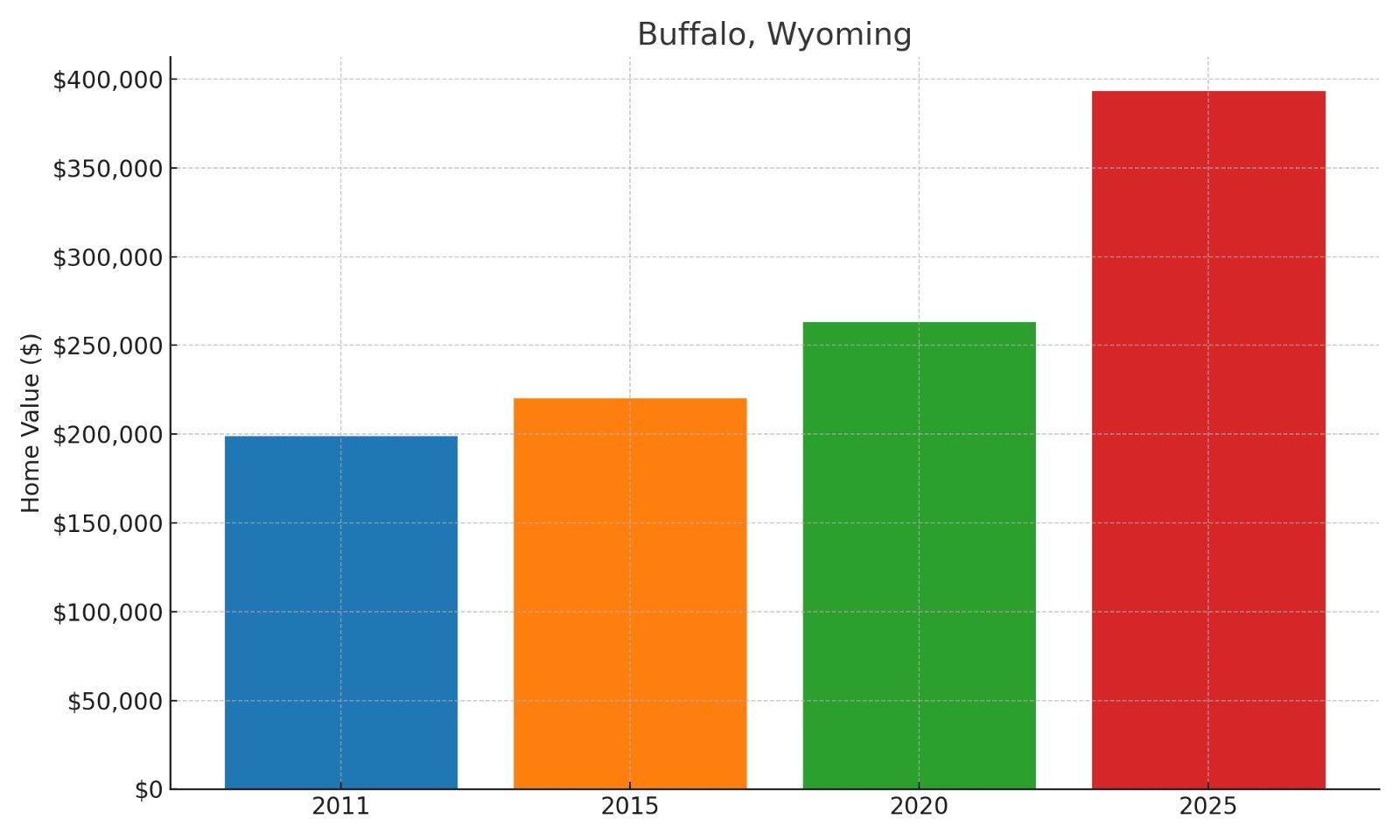 Buffalo Home Price History Chart