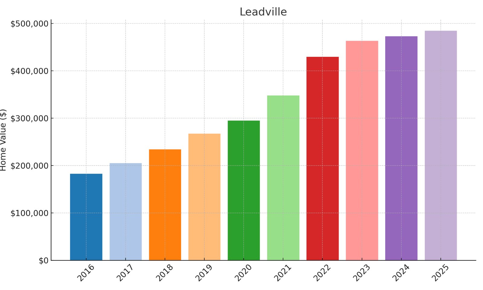 Leadville Home price History Chart