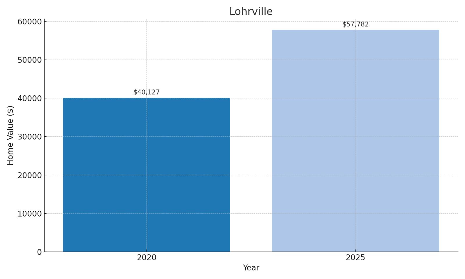 Lohrville Home Price History Chart