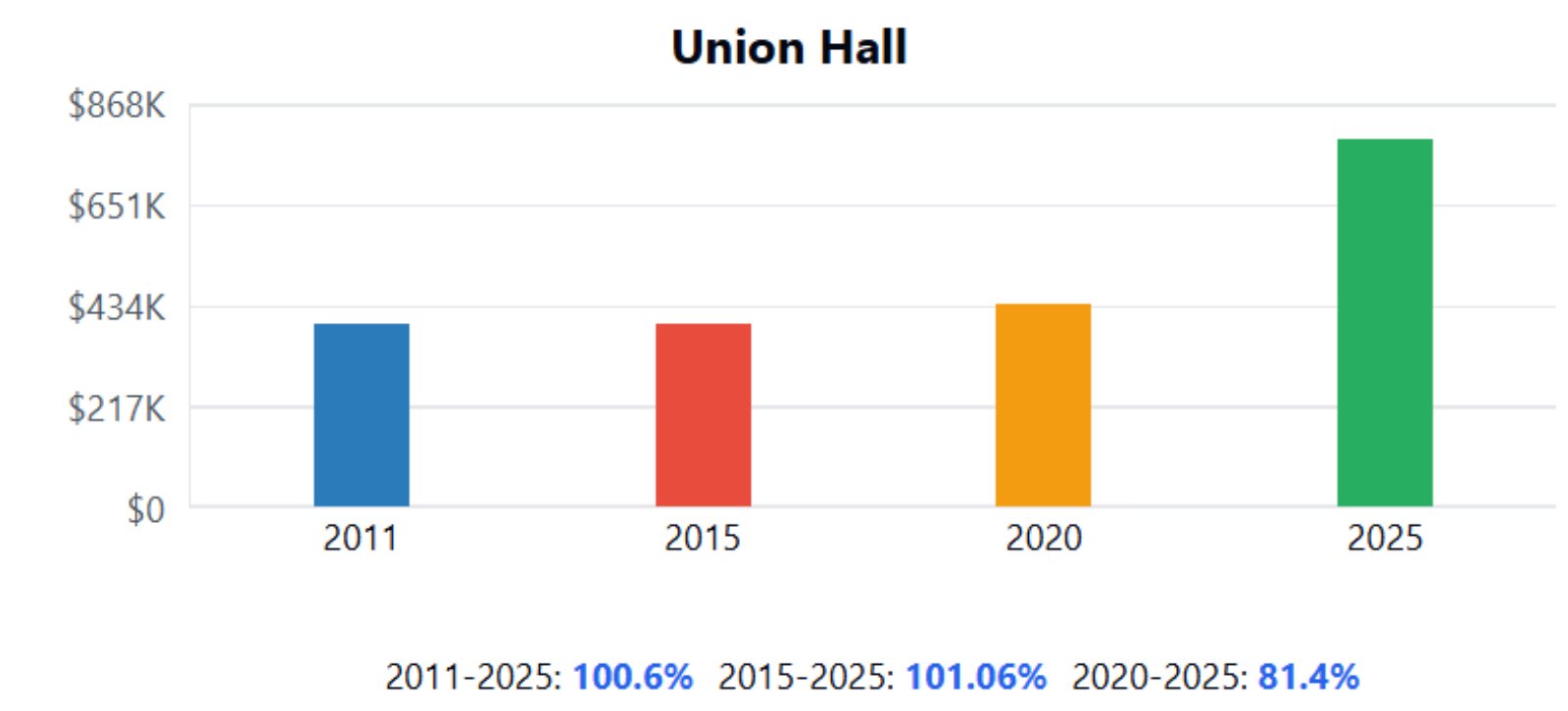 Union Hall Home Price History Chart